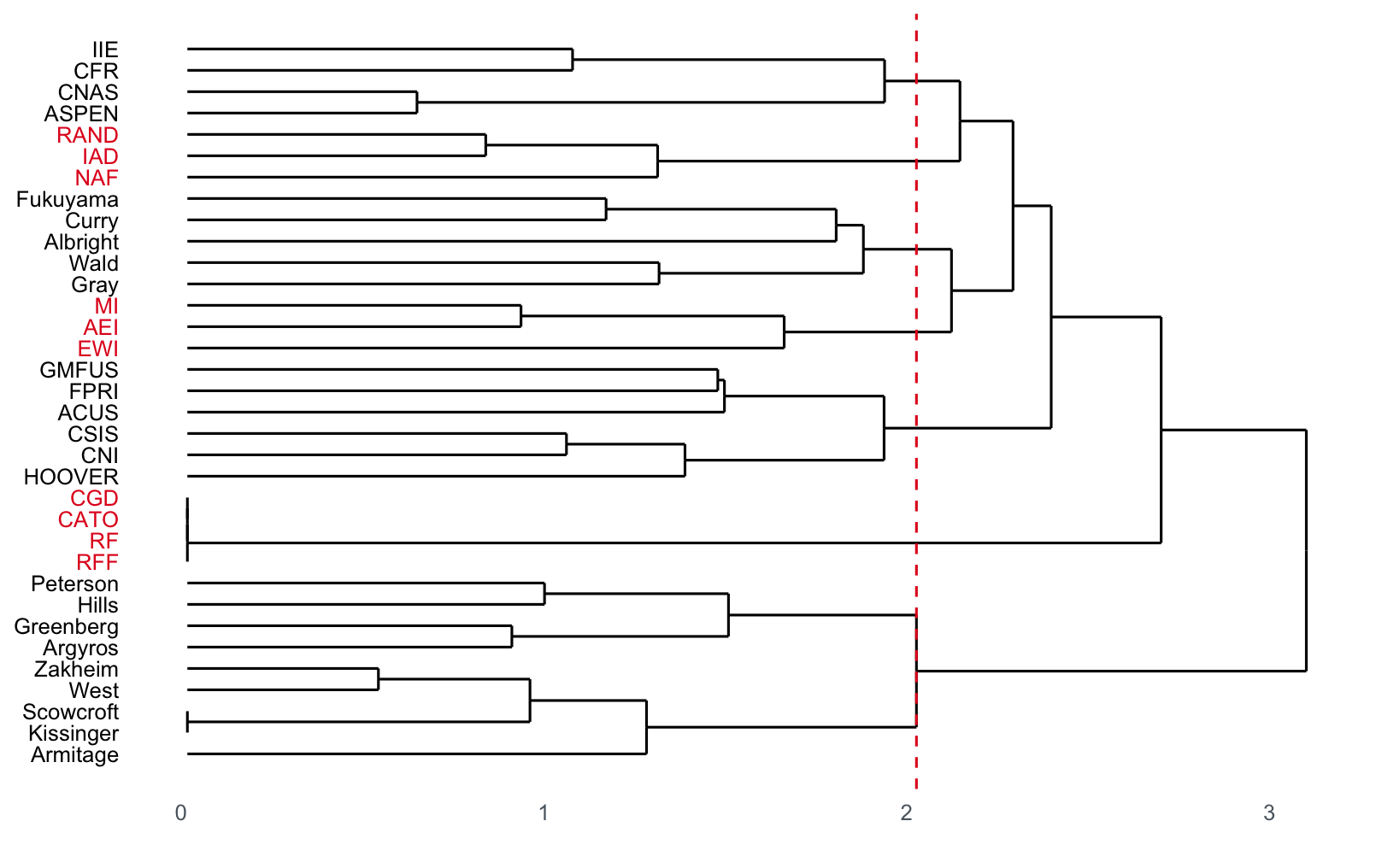 Plot of a dendrogram of structural equivalence