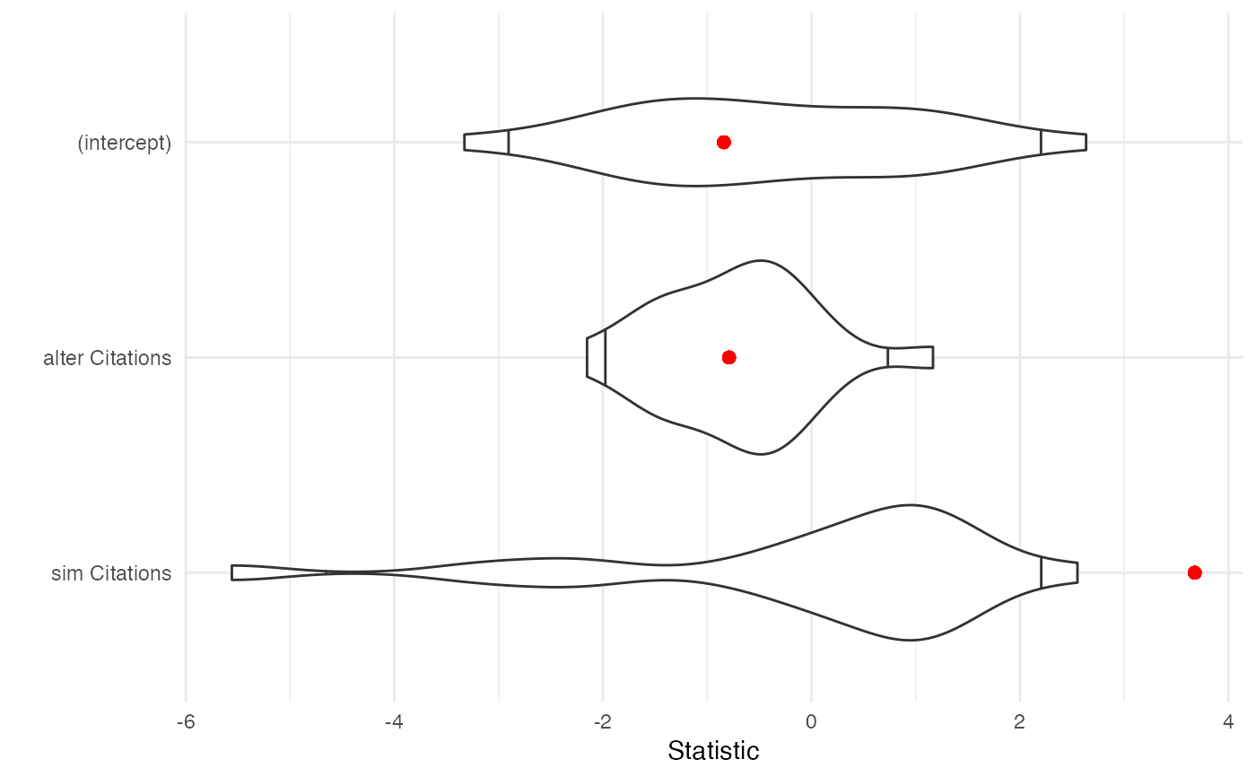 A violin plot showing the results of an MRQAP